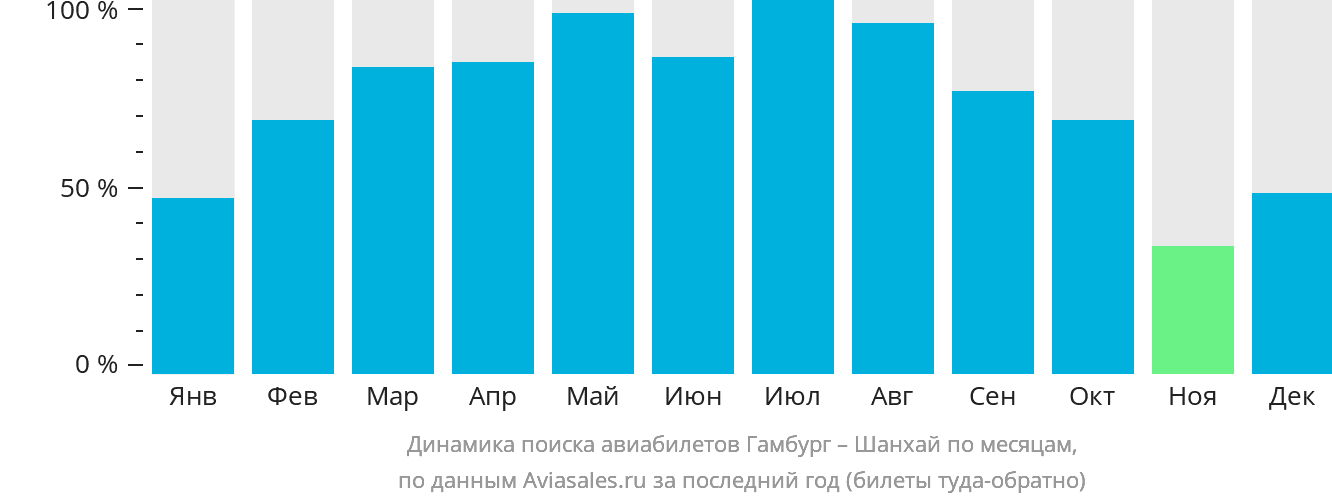 Динамика поиска авиабилетов из Гамбурга в Шанхай по месяцам