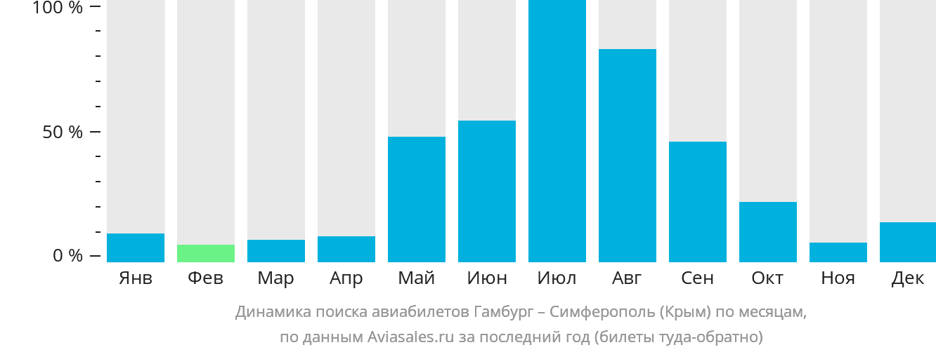 Динамика поиска авиабилетов из Гамбурга в Симферополь по месяцам