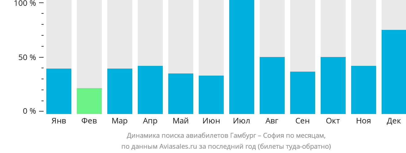 Динамика поиска авиабилетов из Гамбурга в Софию по месяцам