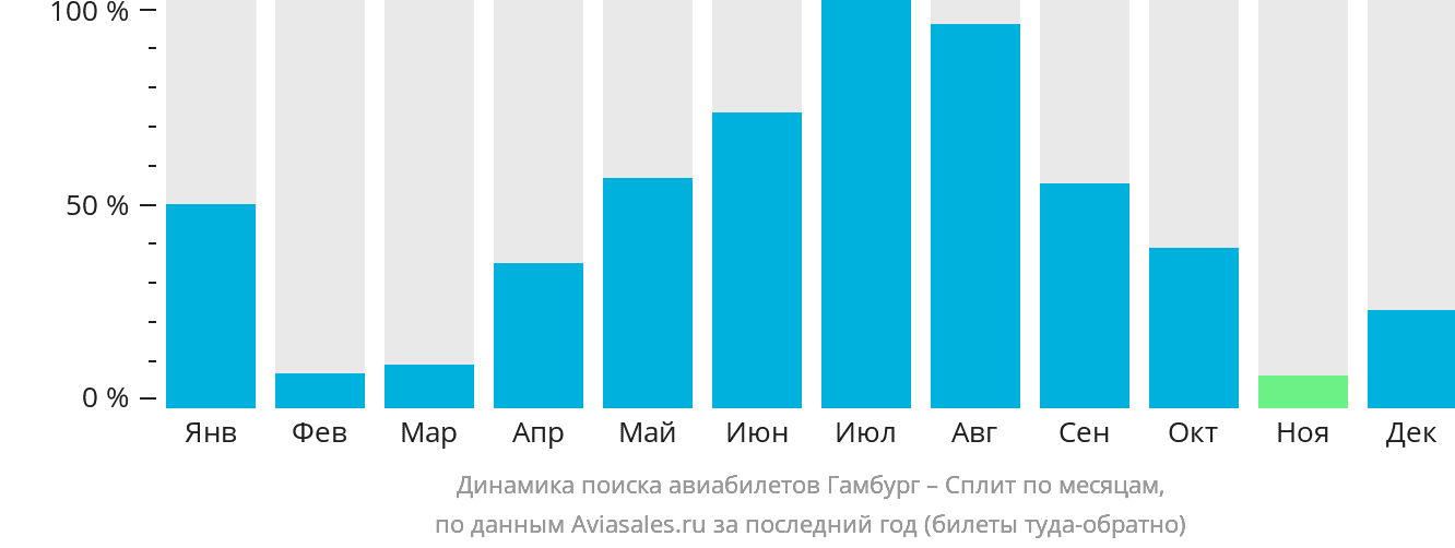 Динамика поиска авиабилетов из Гамбурга в Сплит по месяцам