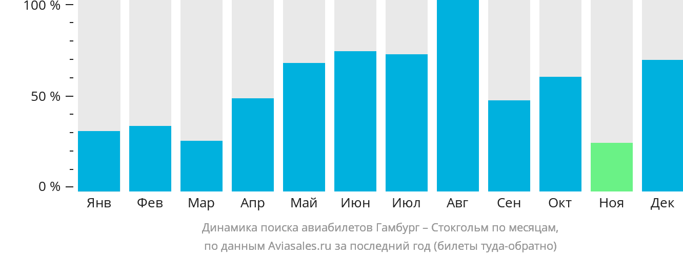 Динамика поиска авиабилетов из Гамбурга в Стокгольм по месяцам