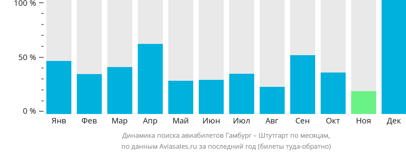 Динамика поиска авиабилетов из Гамбурга в Штутгарт по месяцам
