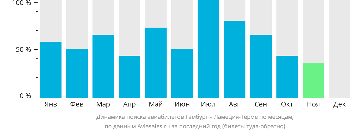 Динамика поиска авиабилетов из Гамбурга в Ламецию-Терме по месяцам