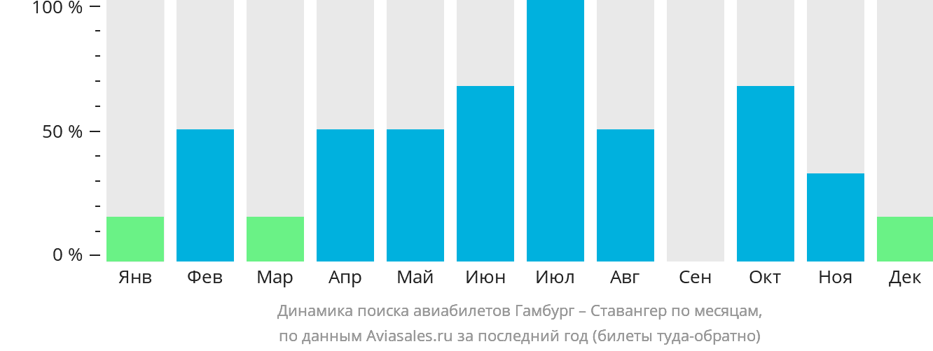 Динамика поиска авиабилетов из Гамбурга в Ставангер по месяцам
