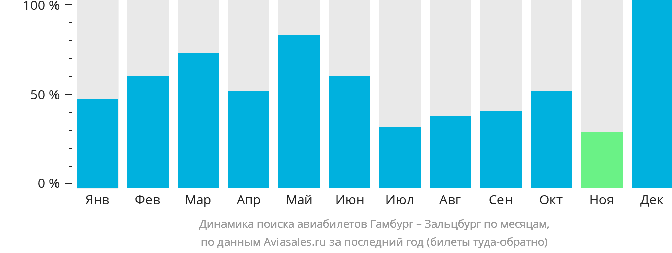 Динамика поиска авиабилетов из Гамбурга в Зальцбург по месяцам
