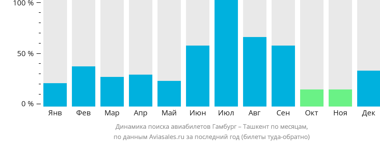 Динамика поиска авиабилетов из Гамбурга в Ташкент по месяцам