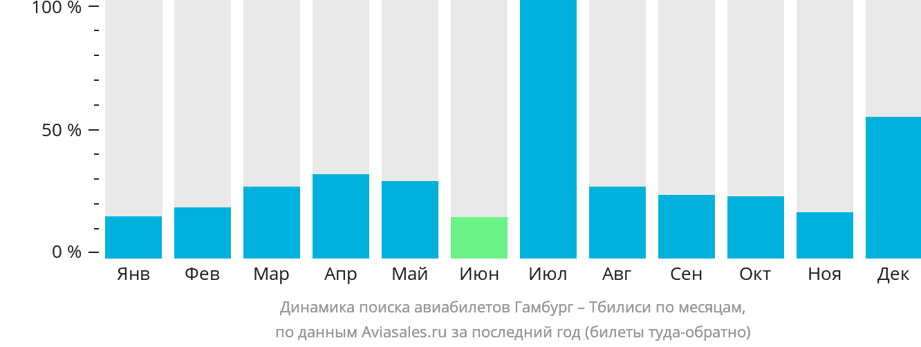 Динамика поиска авиабилетов из Гамбурга в Тбилиси по месяцам