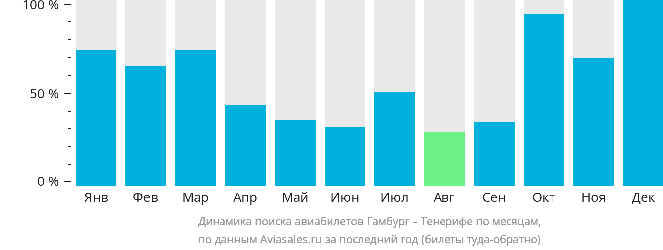 Динамика поиска авиабилетов из Гамбурга на Тенерифе по месяцам
