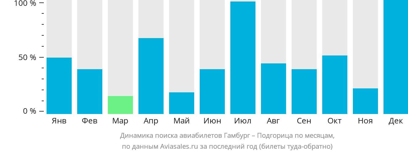 Динамика поиска авиабилетов из Гамбурга в Подгорицу по месяцам