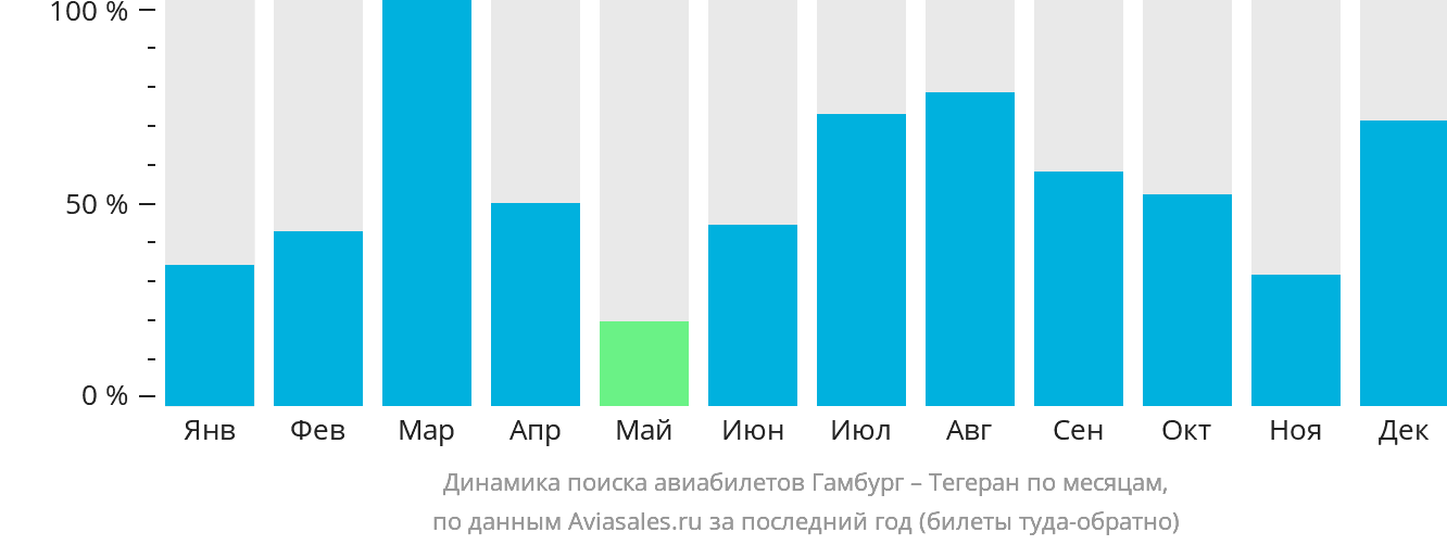 Динамика поиска авиабилетов из Гамбурга в Тегеран по месяцам