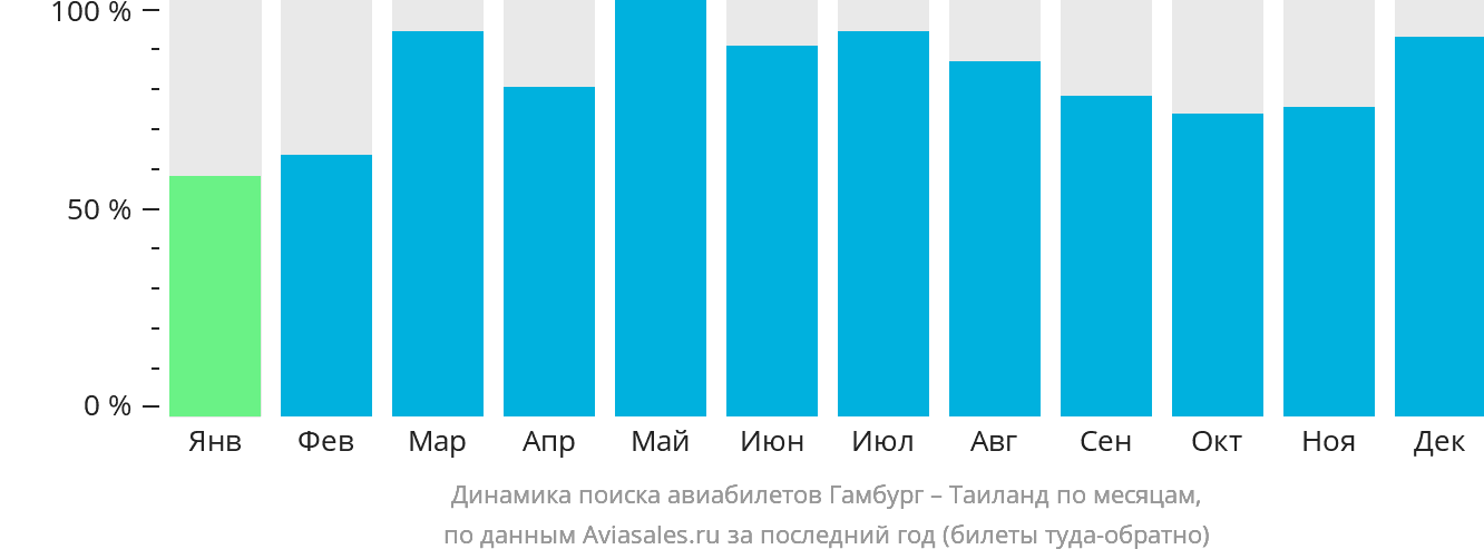 Динамика поиска авиабилетов из Гамбурга в Таиланд по месяцам