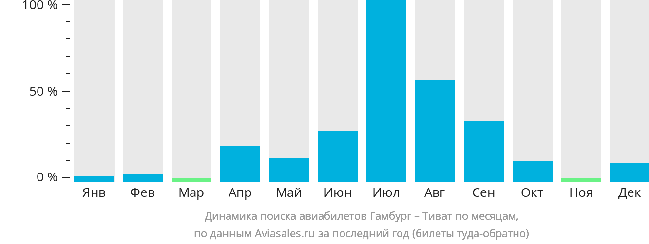 Динамика поиска авиабилетов из Гамбурга в Тиват по месяцам