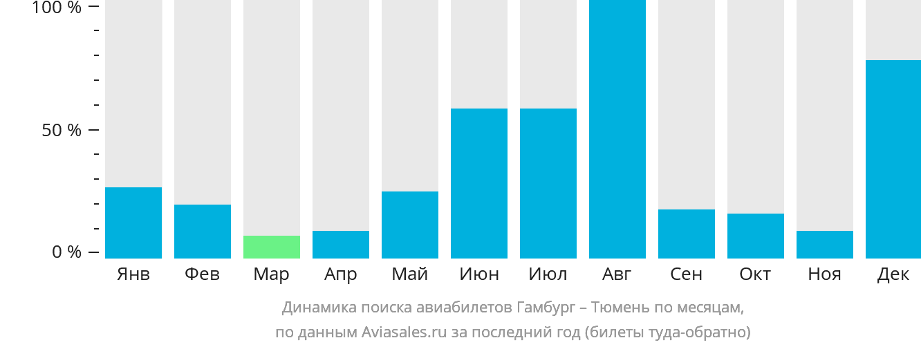 Динамика поиска авиабилетов из Гамбурга в Тюмень по месяцам