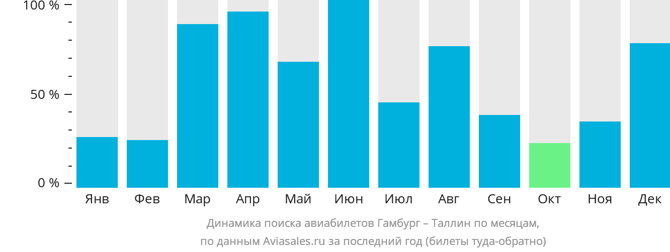 Динамика поиска авиабилетов из Гамбурга в Таллин по месяцам