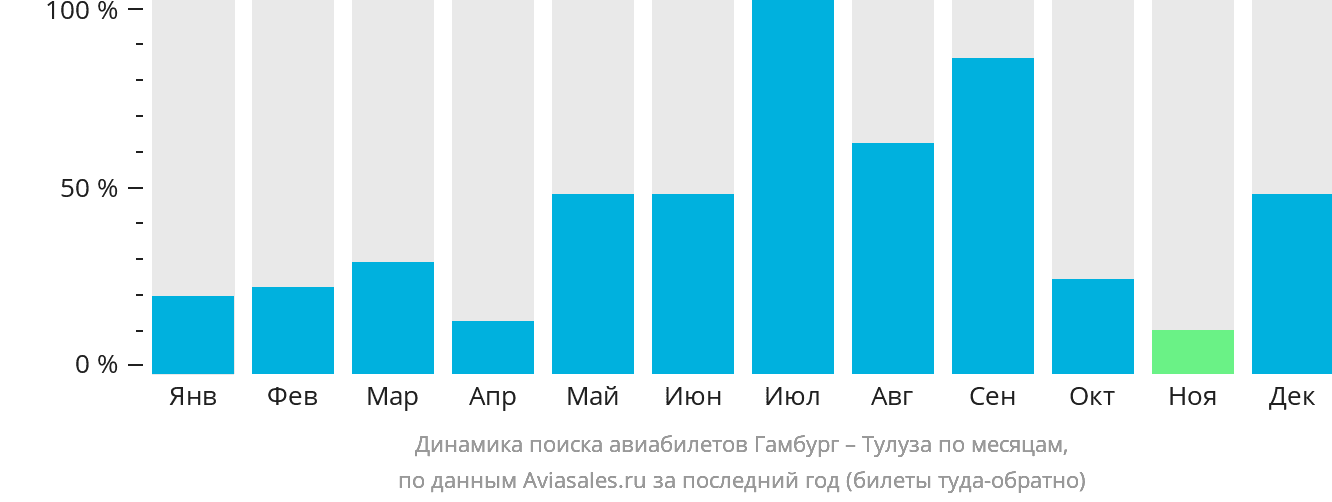 Динамика поиска авиабилетов из Гамбурга в Тулузу по месяцам