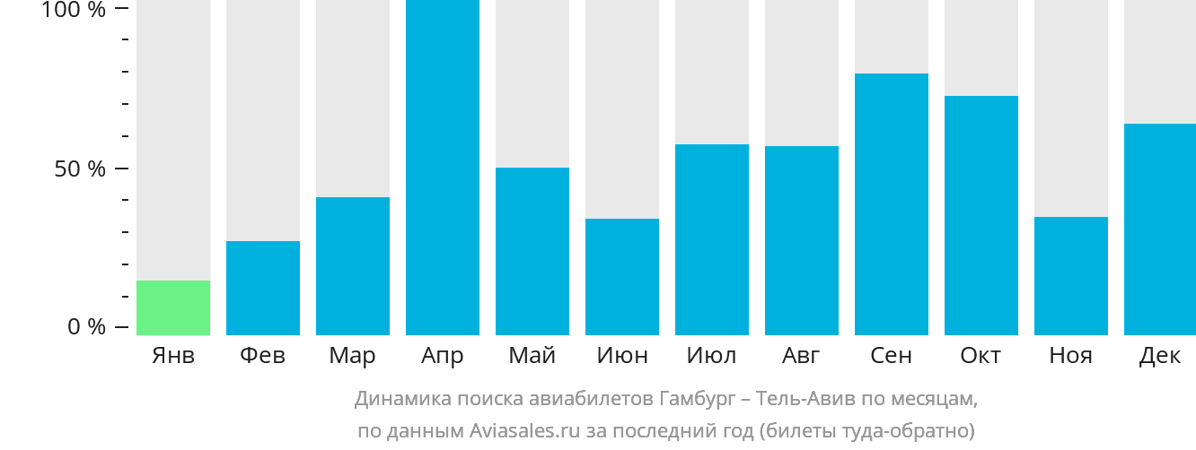 Динамика поиска авиабилетов из Гамбурга в Тель-Авив по месяцам