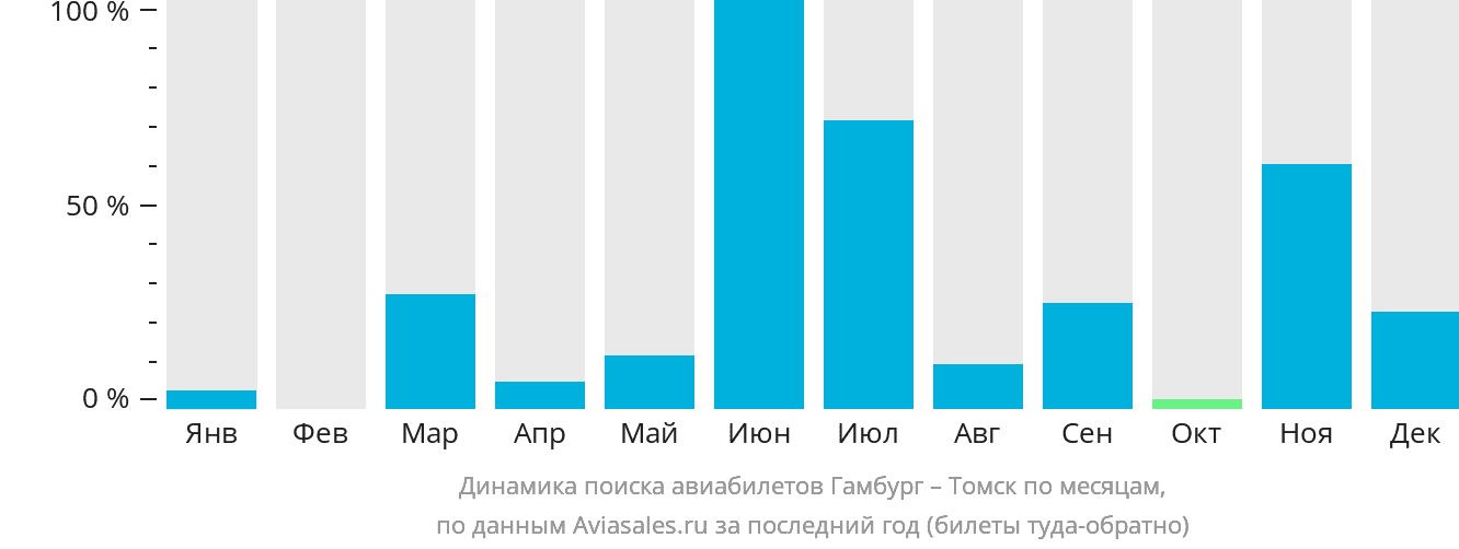 Динамика поиска авиабилетов из Гамбурга в Томск по месяцам