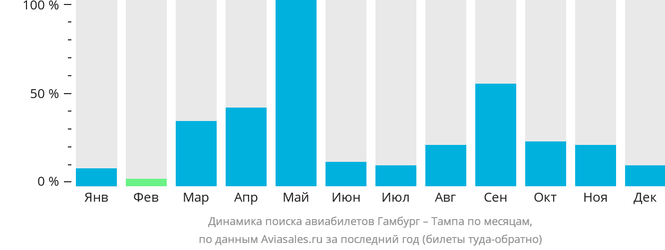 Динамика поиска авиабилетов из Гамбурга в Тампу по месяцам