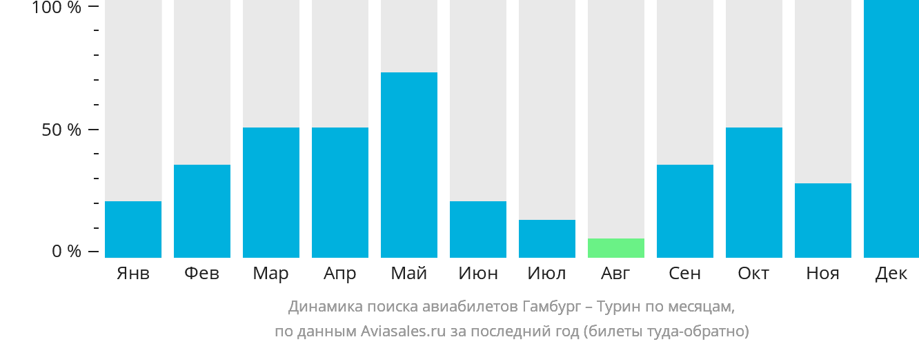 Динамика поиска авиабилетов из Гамбурга в Турин по месяцам