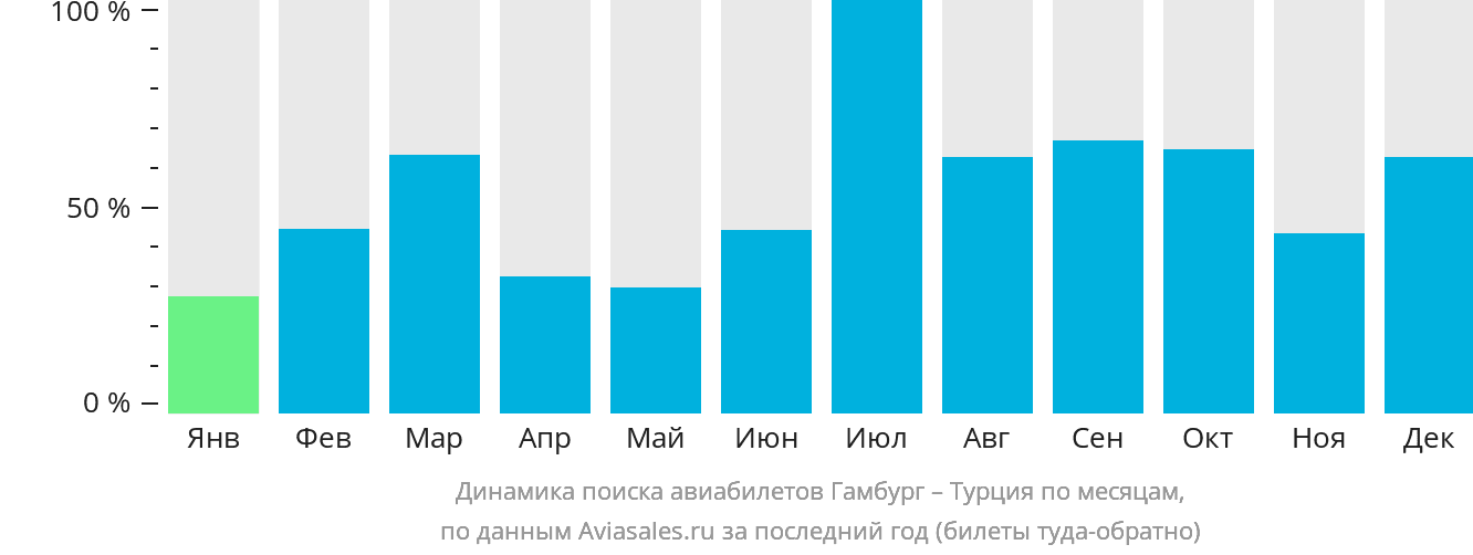 Динамика поиска авиабилетов из Гамбурга в Турцию по месяцам