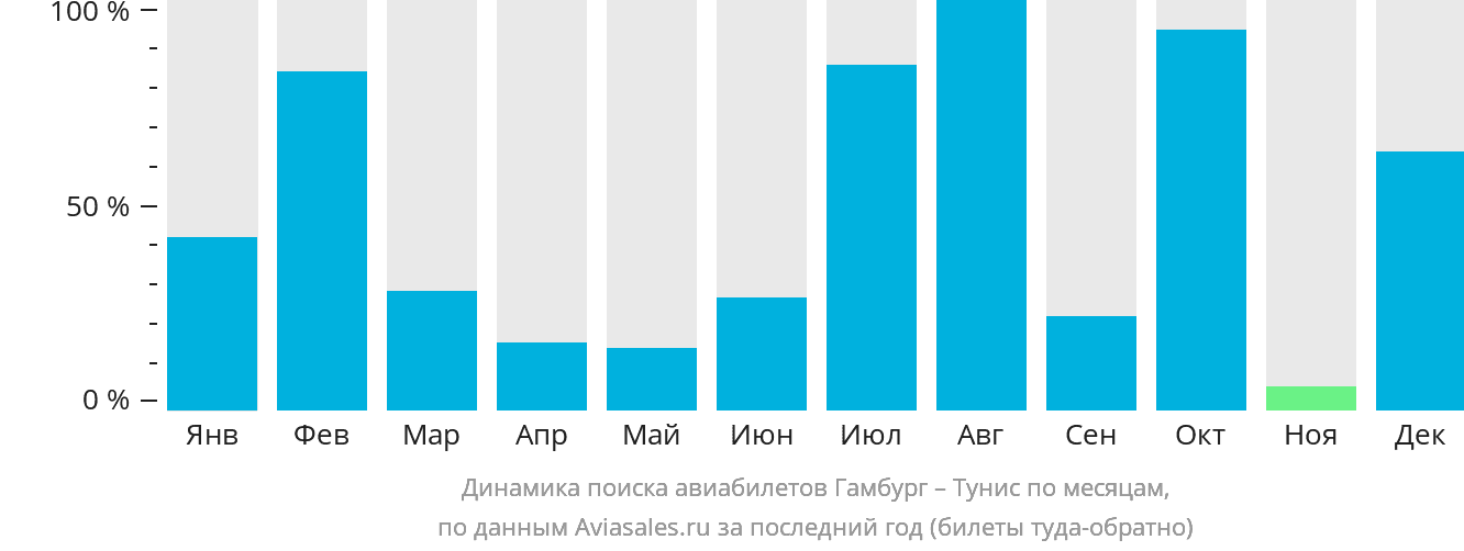 Динамика поиска авиабилетов из Гамбурга в Тунис по месяцам