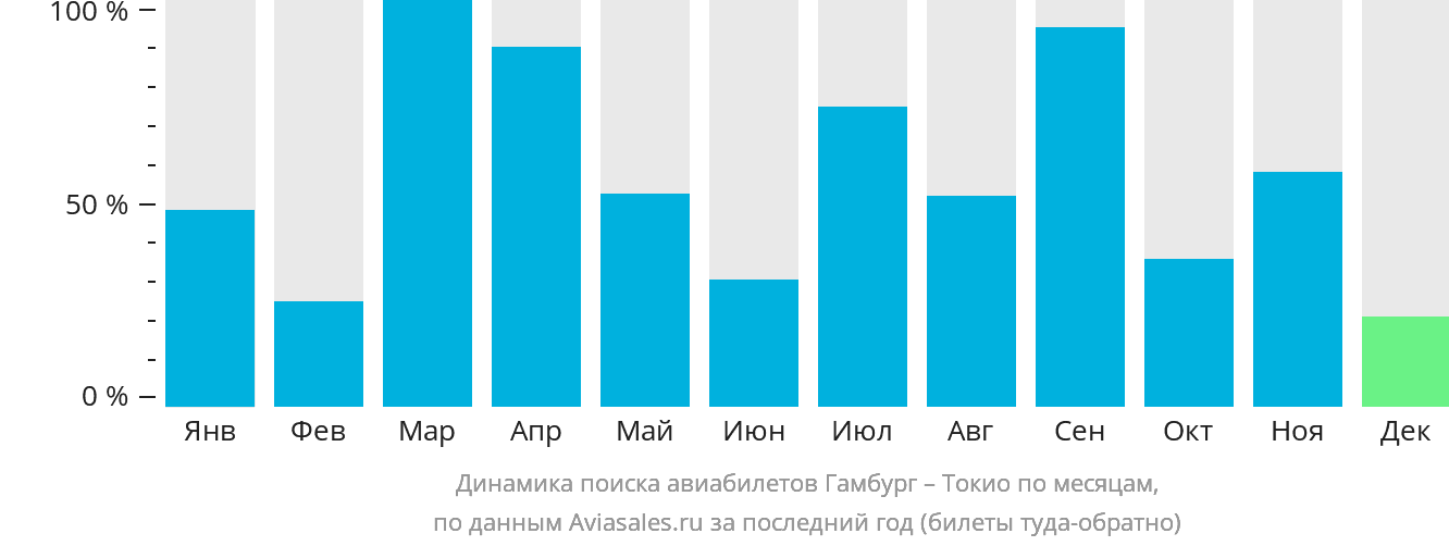 Динамика поиска авиабилетов из Гамбурга в Токио по месяцам