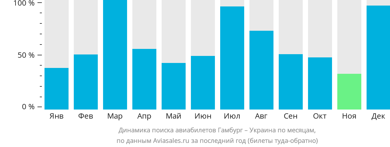Динамика поиска авиабилетов из Гамбурга в Украину по месяцам