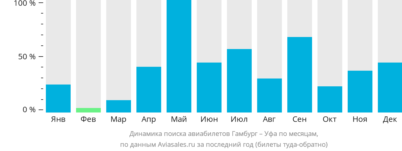 Динамика поиска авиабилетов из Гамбурга в Уфу по месяцам