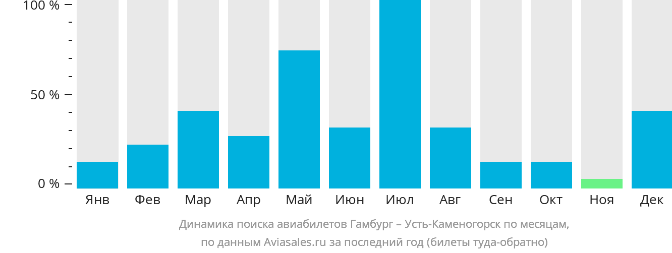 Динамика поиска авиабилетов из Гамбурга в Усть-Каменогорск по месяцам