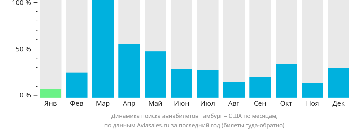 Динамика поиска авиабилетов из Гамбурга в США по месяцам