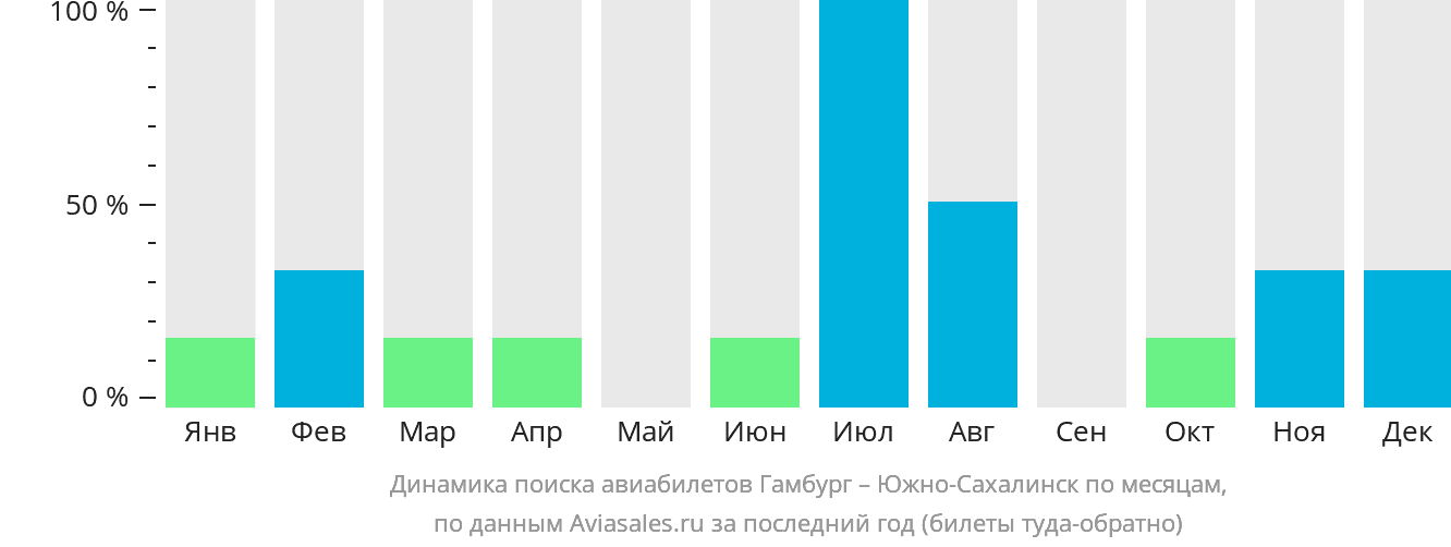 Динамика поиска авиабилетов из Гамбурга в Южно-Сахалинск по месяцам
