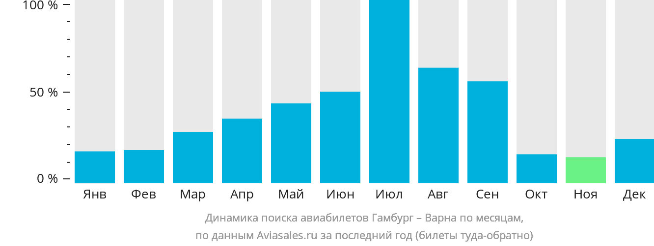 Динамика поиска авиабилетов из Гамбурга в Варну по месяцам