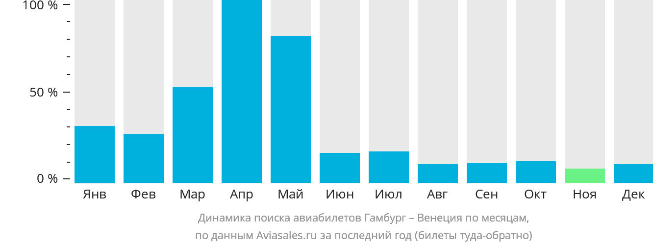 Динамика поиска авиабилетов из Гамбурга в Венецию по месяцам