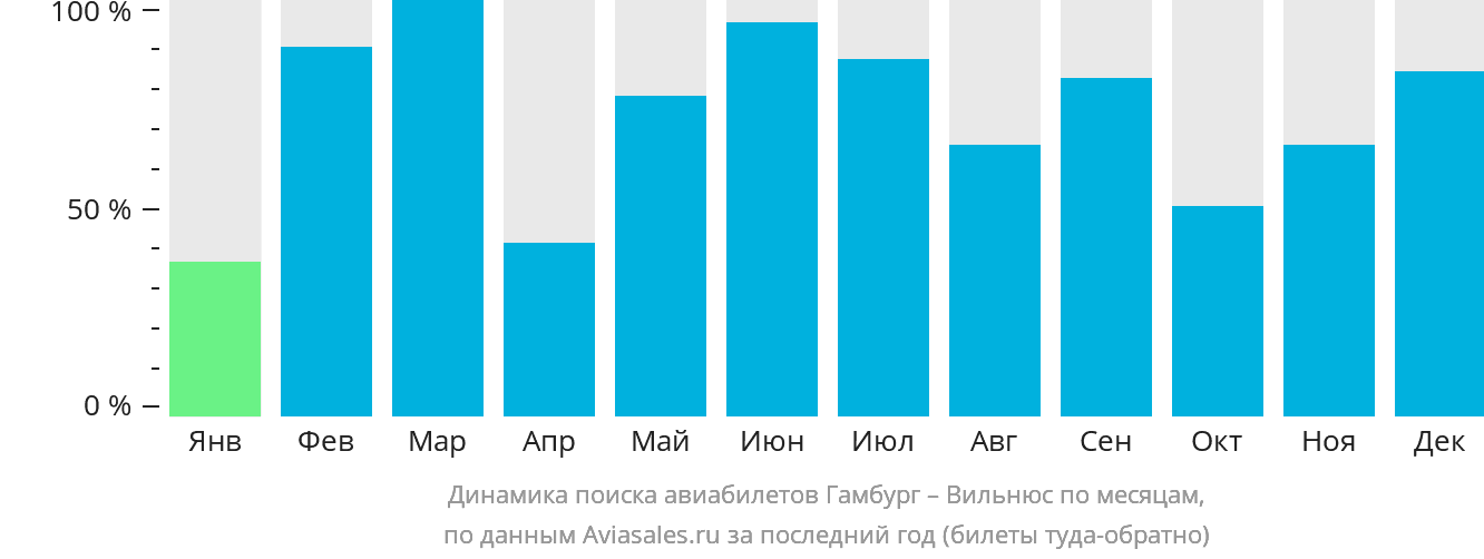 Динамика поиска авиабилетов из Гамбурга в Вильнюс по месяцам