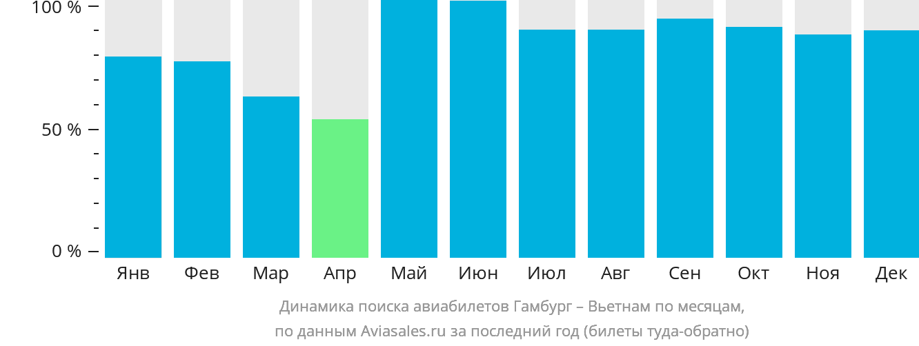 Динамика поиска авиабилетов из Гамбурга в Вьетнам по месяцам