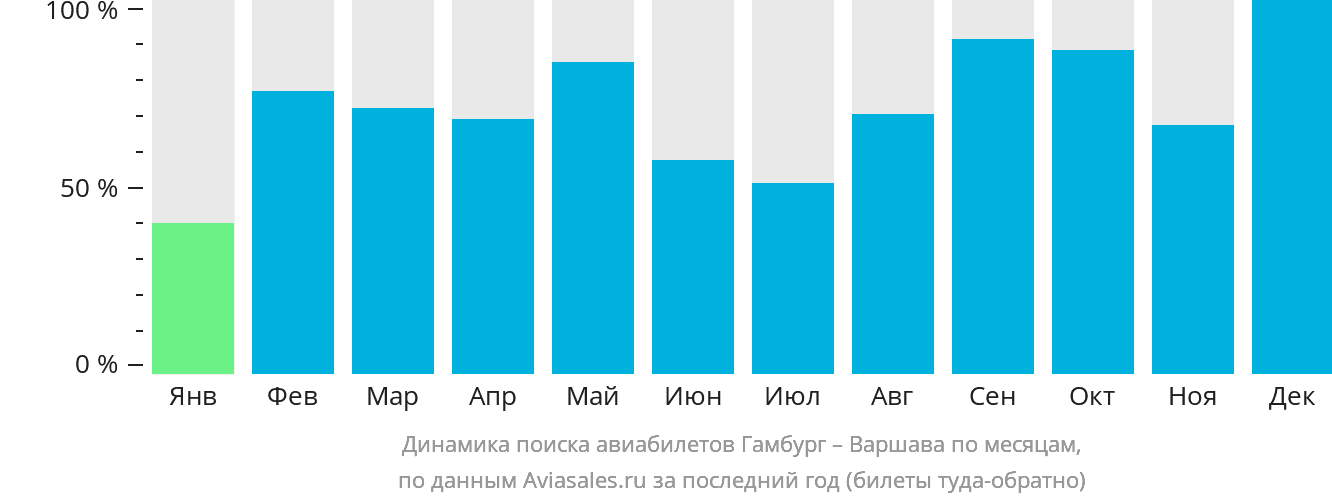 Динамика поиска авиабилетов из Гамбурга в Варшаву по месяцам