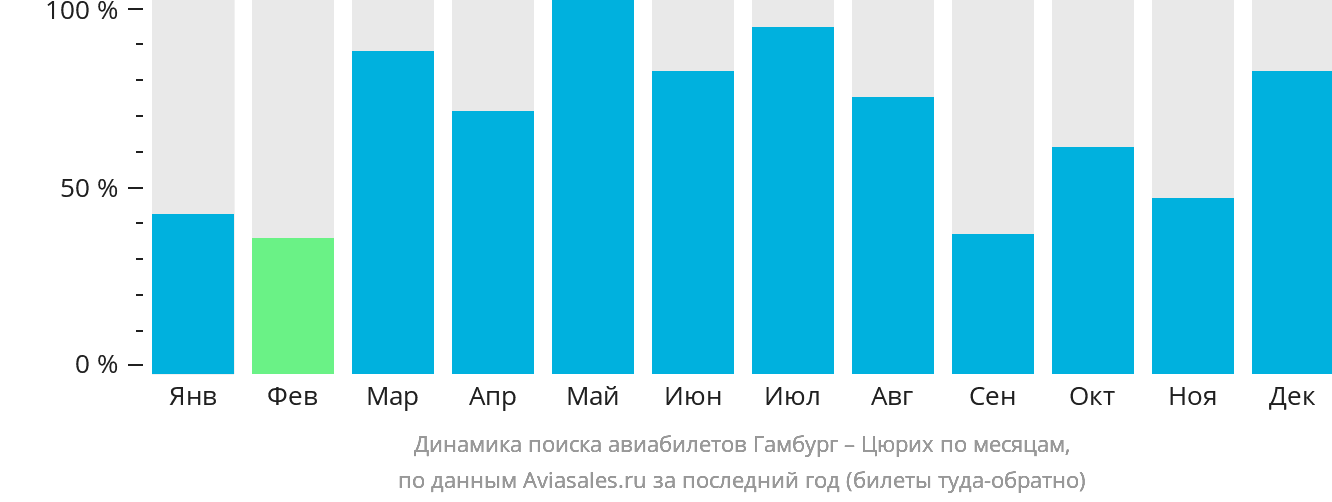 Динамика поиска авиабилетов из Гамбурга в Цюрих по месяцам