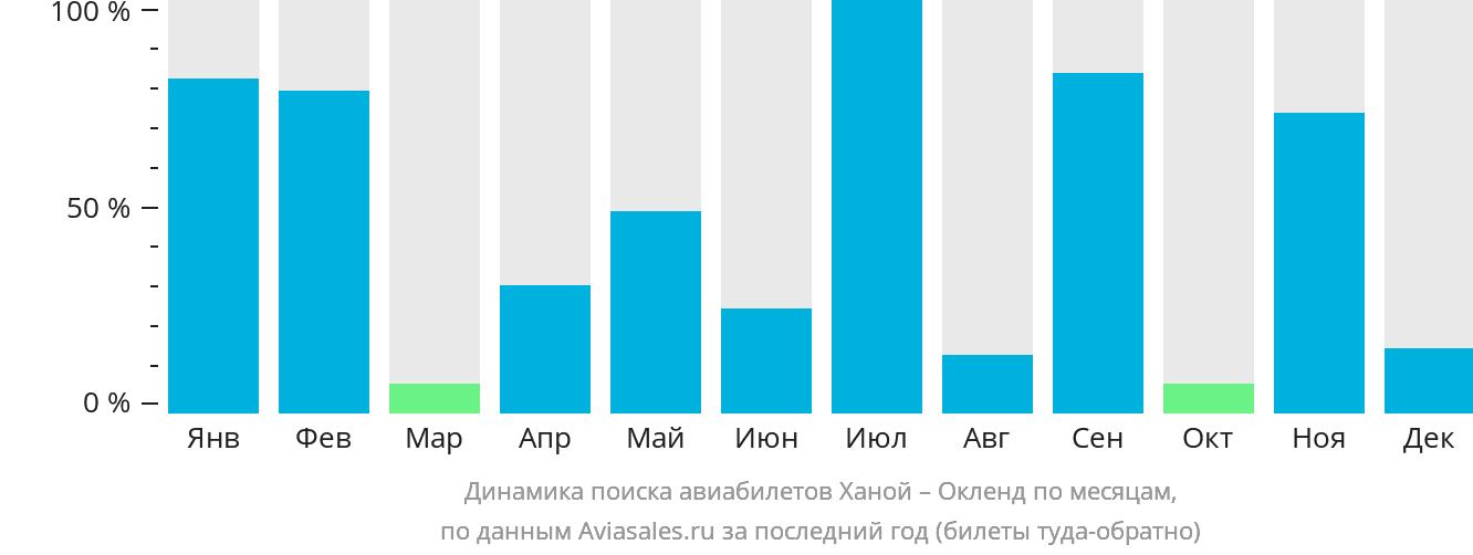 Динамика поиска авиабилетов из Ханоя в Окленд по месяцам