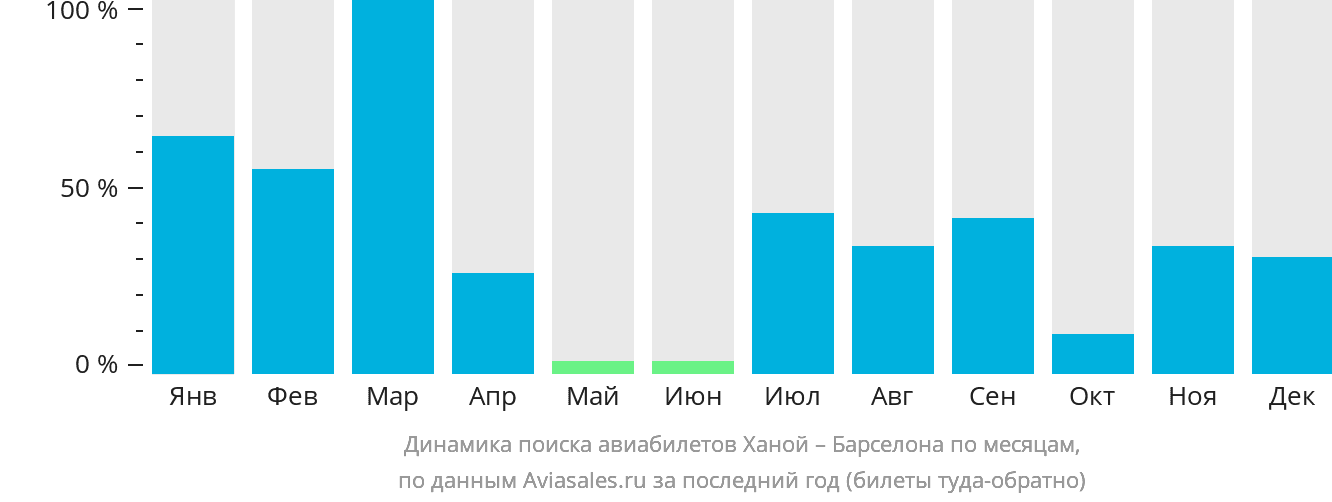 Динамика поиска авиабилетов из Ханоя в Барселону по месяцам