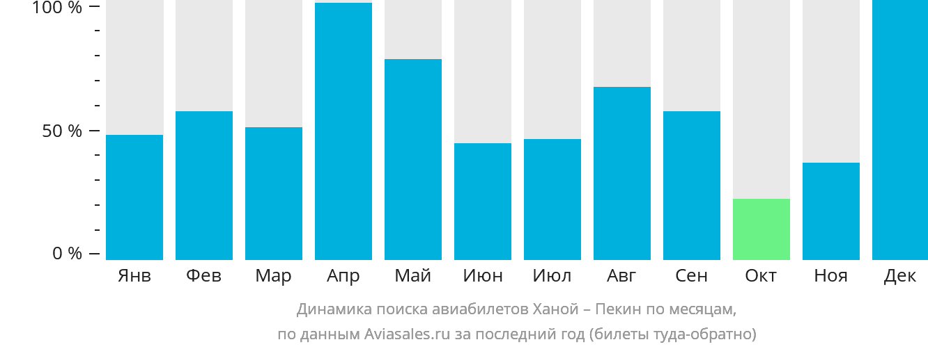 Динамика поиска авиабилетов из Ханоя в Пекин по месяцам