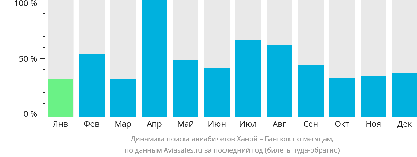 Динамика поиска авиабилетов из Ханоя в Бангкок по месяцам