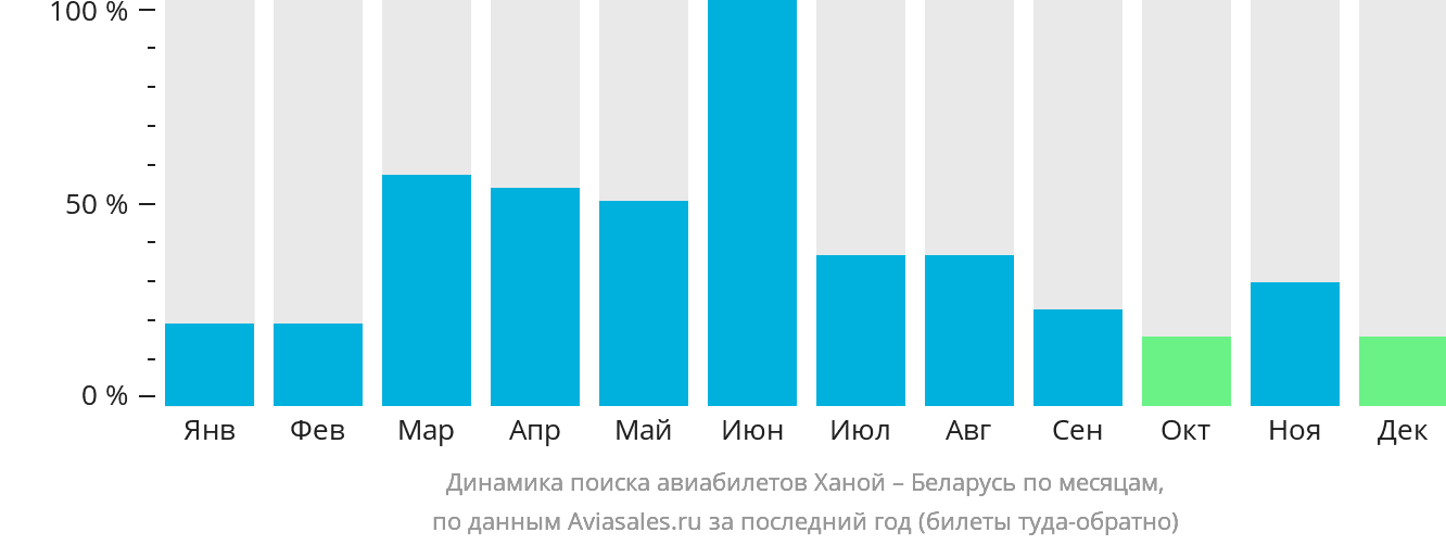 Динамика поиска авиабилетов из Ханоя в Беларусь по месяцам