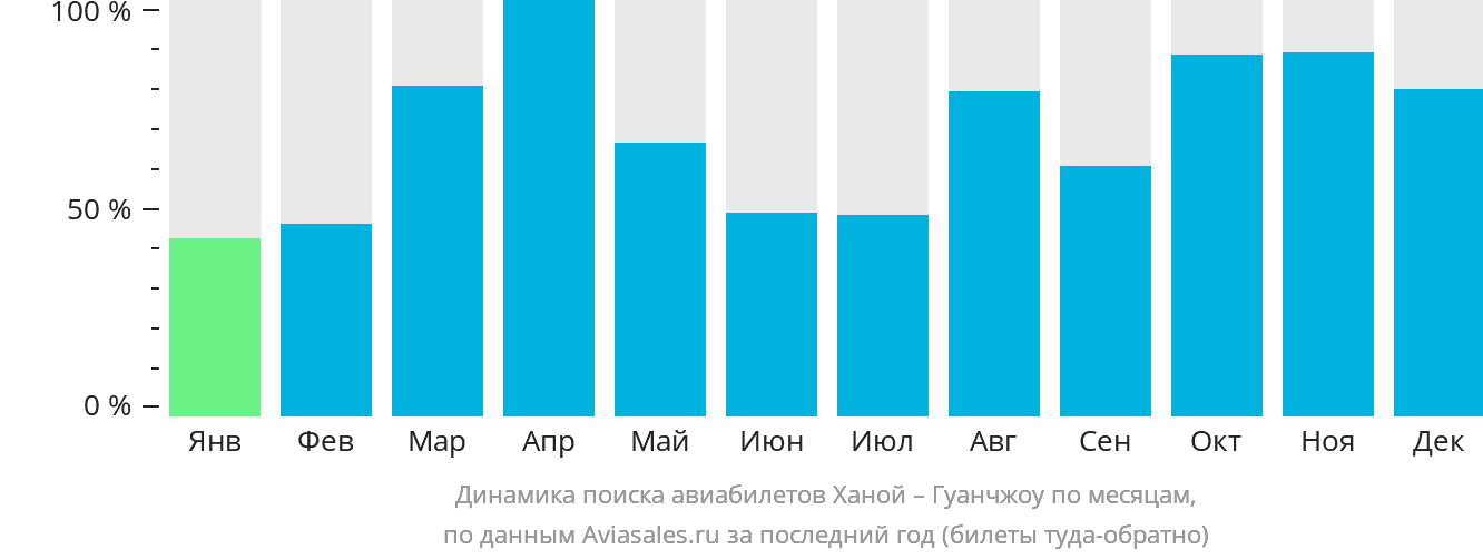 Динамика поиска авиабилетов из Ханоя в Гуанчжоу по месяцам