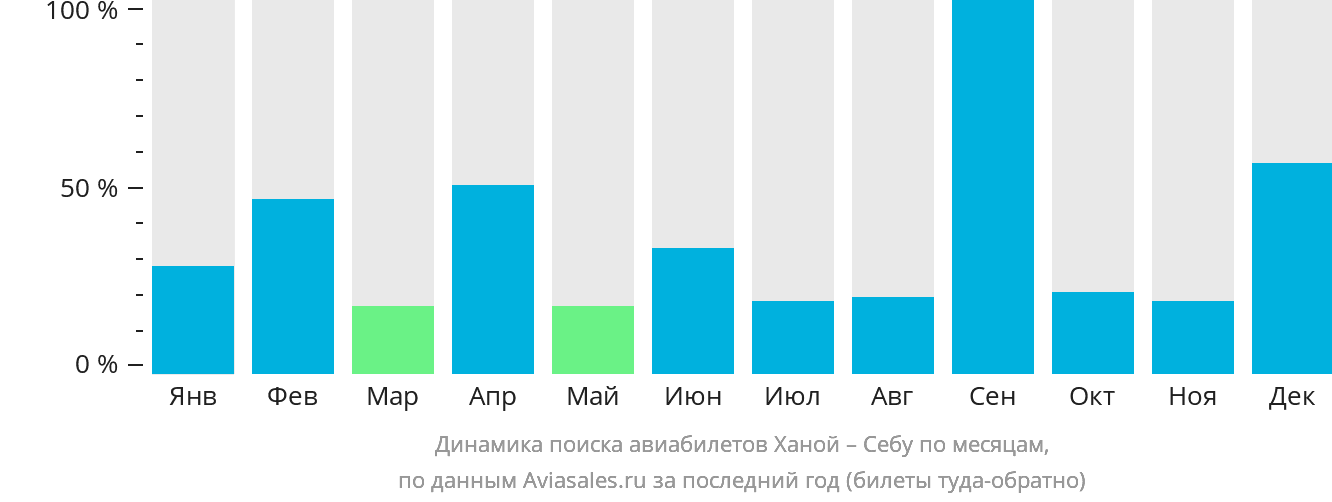 Динамика поиска авиабилетов из Ханоя в Себу по месяцам