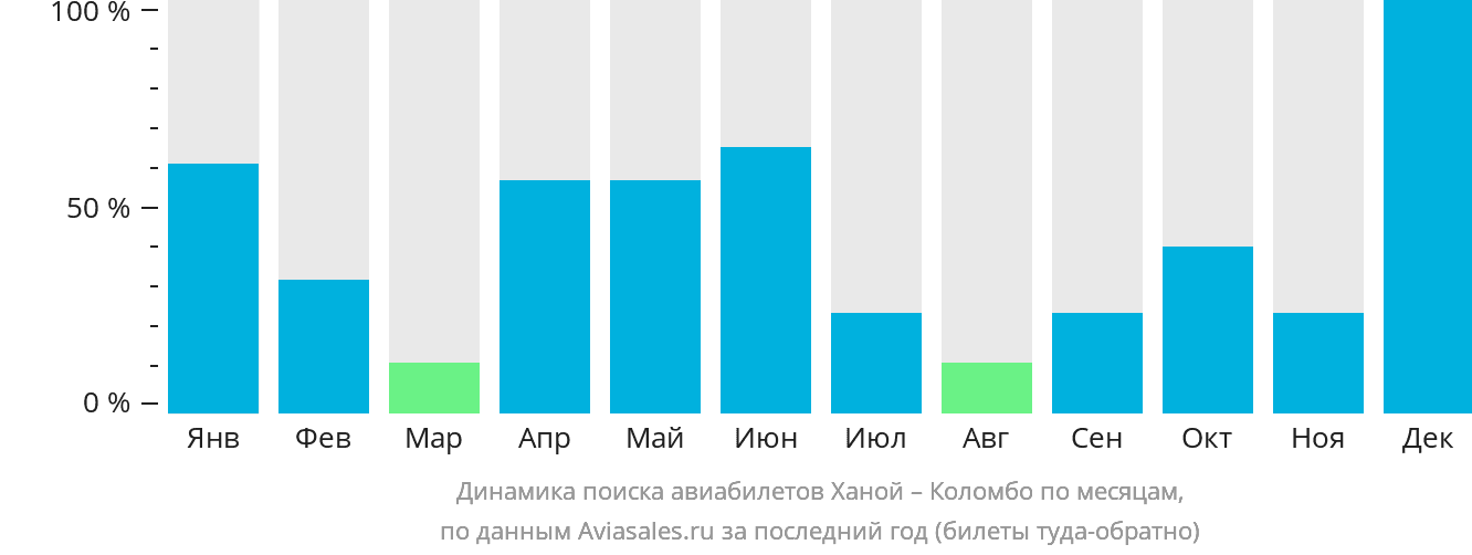 Динамика поиска авиабилетов из Ханоя в Коломбо по месяцам