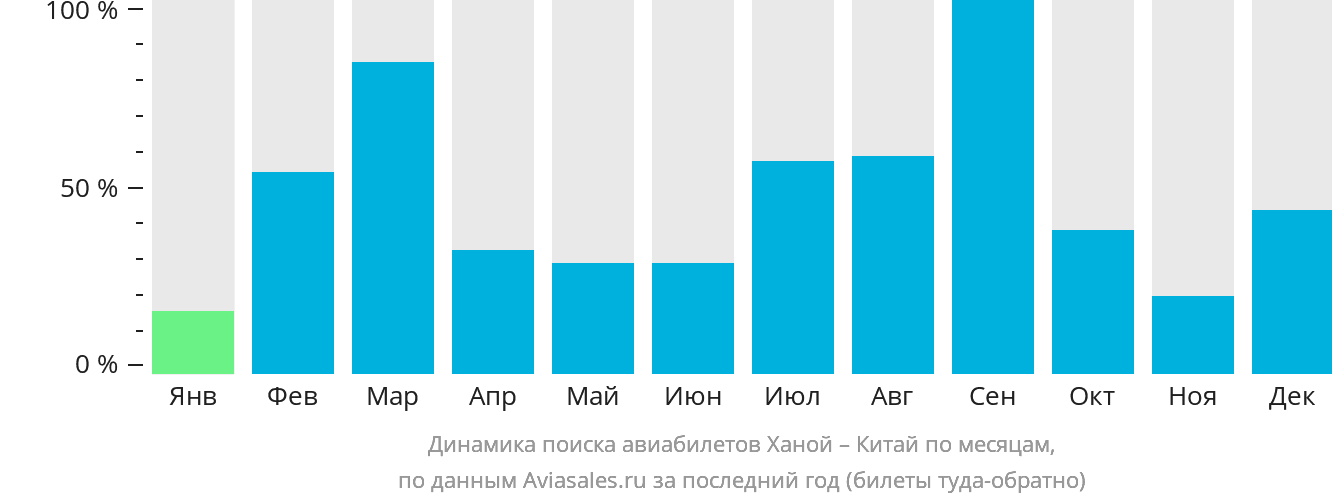 Динамика поиска авиабилетов из Ханоя в Китай по месяцам