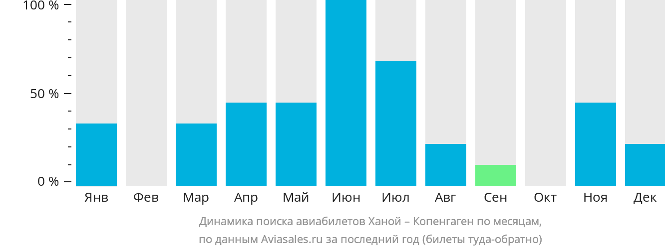 Динамика поиска авиабилетов из Ханоя в Копенгаген по месяцам