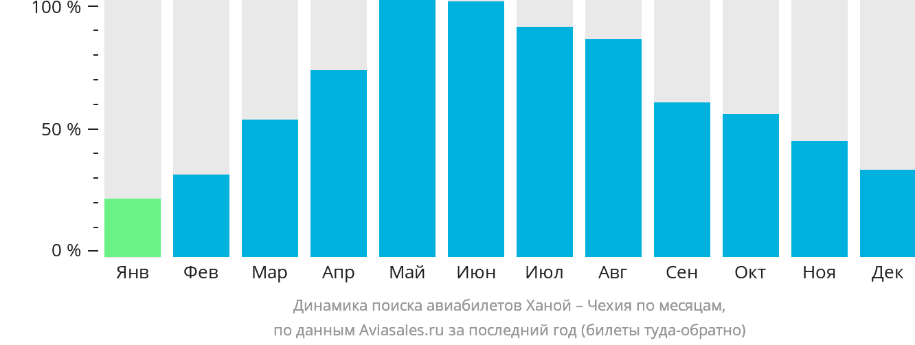 Динамика поиска авиабилетов из Ханоя в Чехию по месяцам