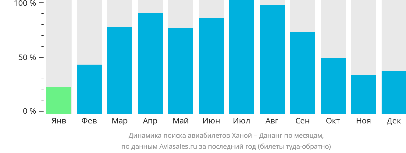 Динамика поиска авиабилетов из Ханоя в Дананг по месяцам