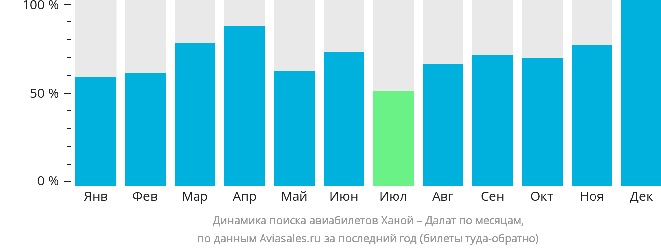 Динамика поиска авиабилетов из Ханоя в Далат по месяцам